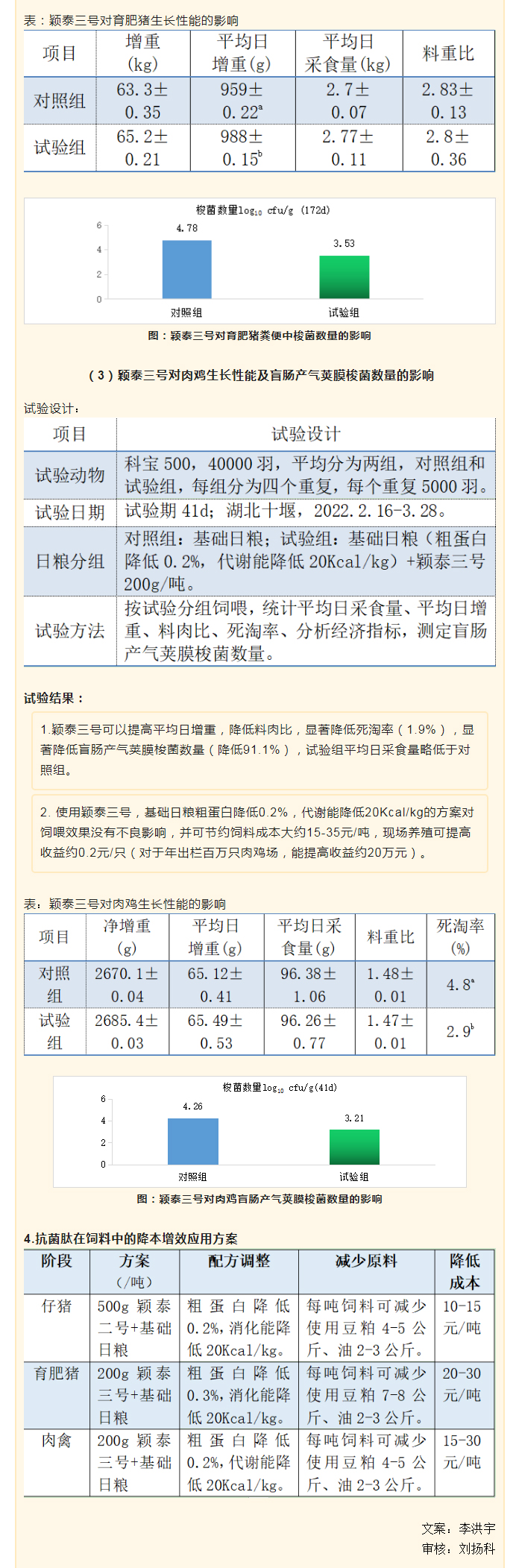 降本增效，穎“肽”有道——抗菌肽降低飼料營養(yǎng)水平應用方案_04